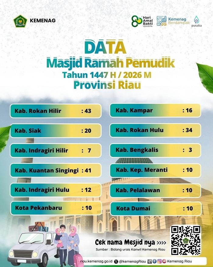 215 Masjid di Provinsi Riau Siap Terima Pemudik Selama Libur IdulFitri 1447 H/2026 M