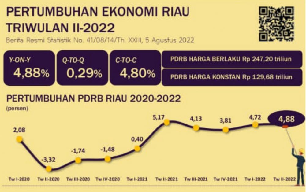 Produk Domestik Regional Bruto Riau Peringkat 5 di Indonesia