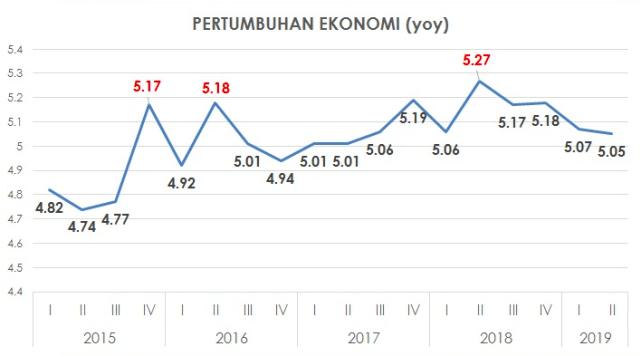 Kata Ekonom Mengapa Target Pertumbuhan Ekonomi Jokowi Sulit Dicapai